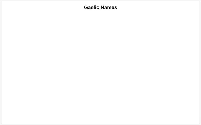 Old Gaelic Name Generator